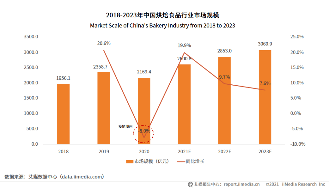 2022年西点烘焙行业新趋势 想创业知道越早越好 