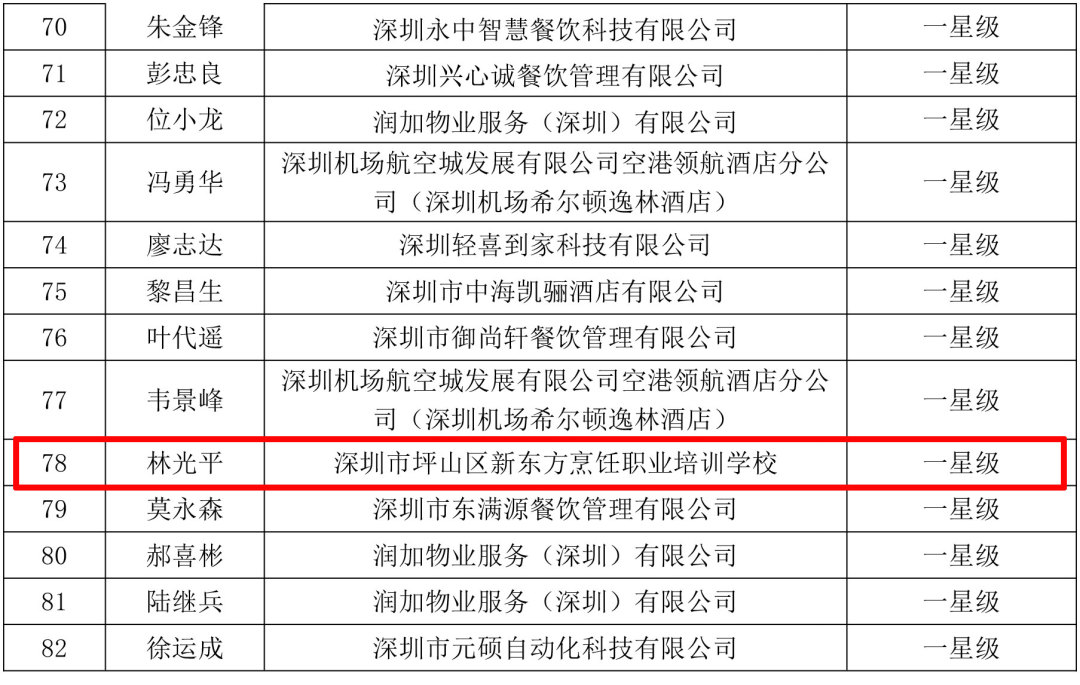 喜讯！我校多位老师入选深圳市人社局星级“粤菜师傅”认定公示名单~