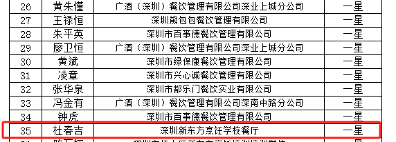 恭喜！我校多名教师入选深圳人社局星级“粤菜师傅”认定公示名单